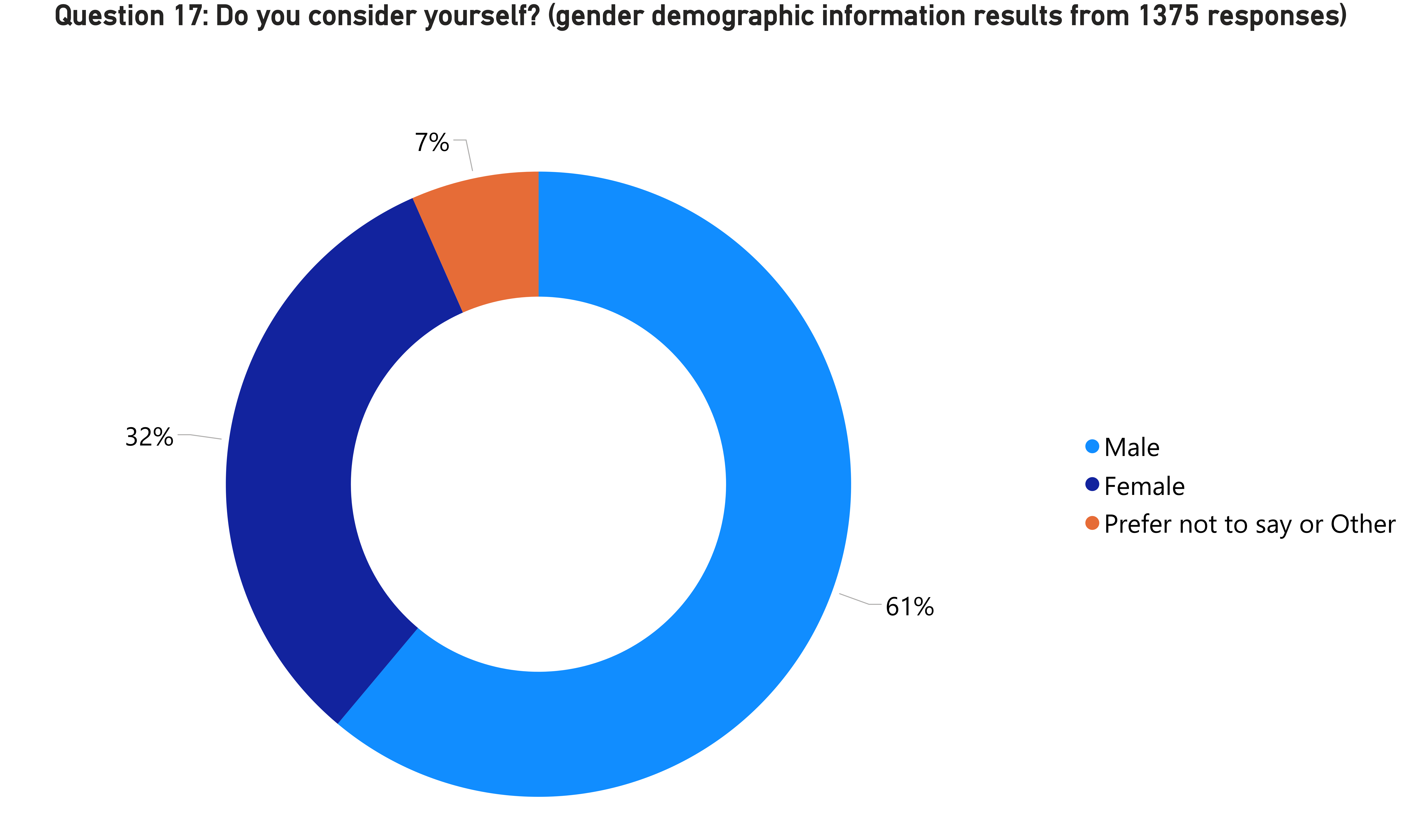 A donut chart showing the results of Question 17 as described in the main text