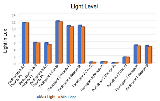 Figure 4-20: Light Levels for Each Site Visit, as described in the text above