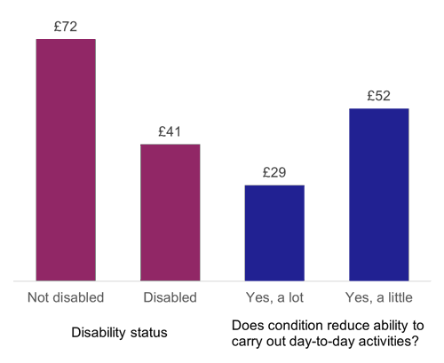 Figure 58: Amount spent on fuel in the past month, as described above
