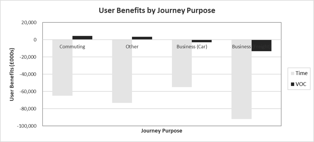 Figure G-3 – Without Policy Realistic Compliance - User Benefits by Journey Purpose, as described in text