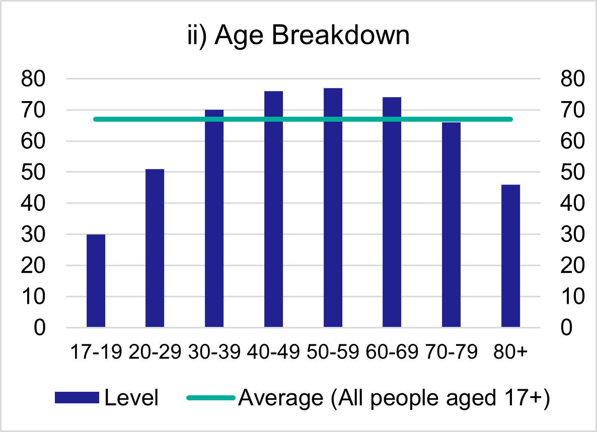 Figure 3.5 (ii) % of those who regularly  drive by age.  As discussed below.