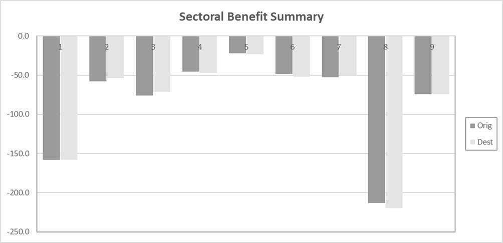 Figure G-18 – Without Policy 100% User Benefits by Sector, as described in text