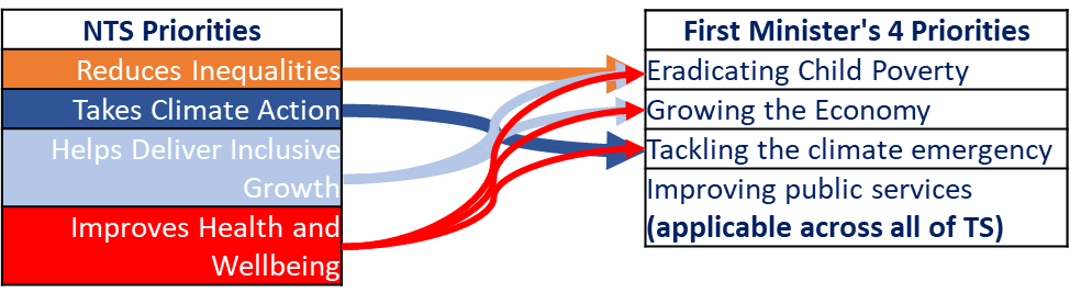Figure 1.3 - Comparison of the NTS2 and FM Priorities. As described in the text below.
