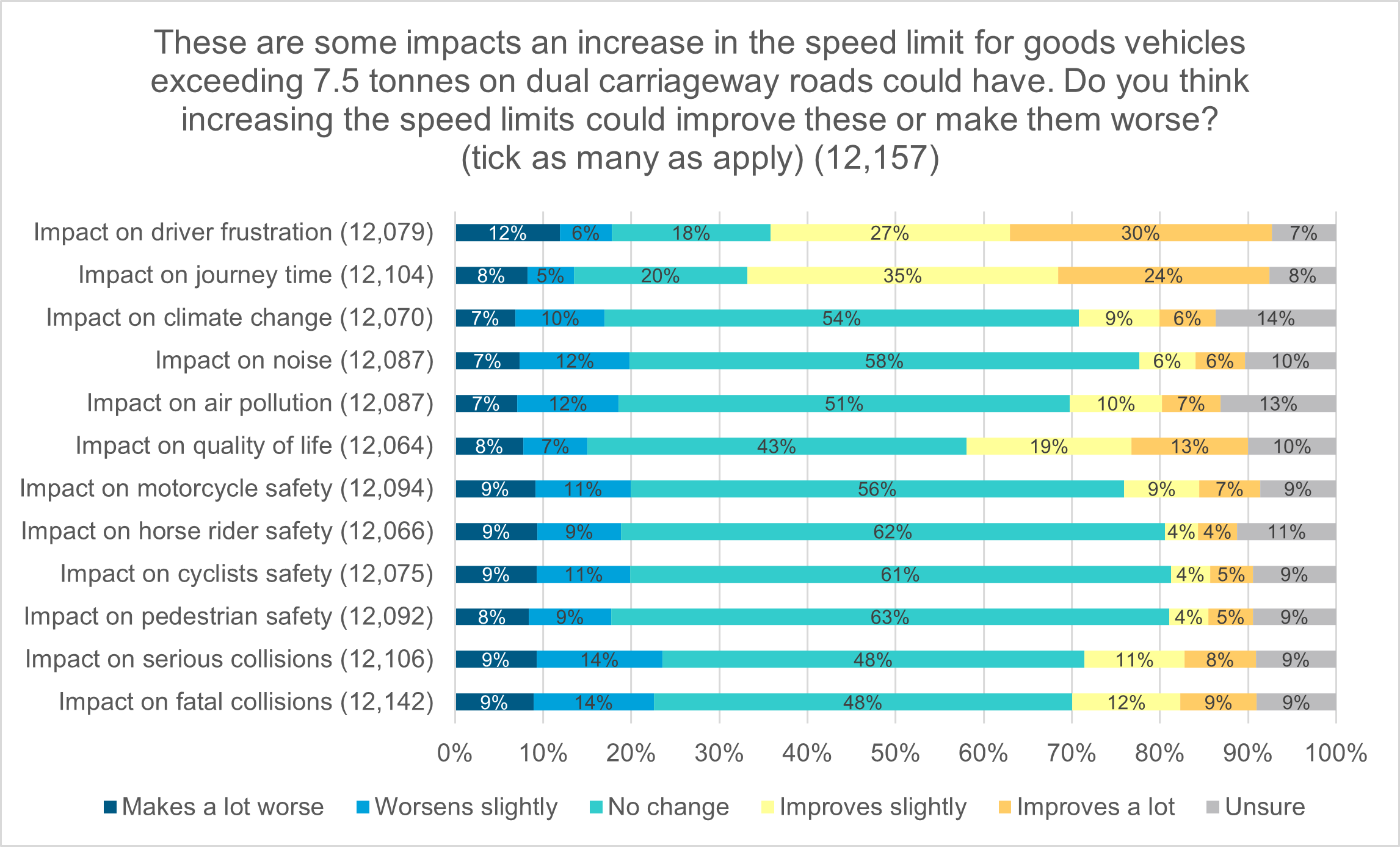 Figure 9: These are some impacts an increase in the speed limit for goods vehicles exceeding 7.5 tonnes on dual carriageway roads could have. Do you think increasing the speed limits could improve these or make them worse? (tick as many as apply) as described in following text