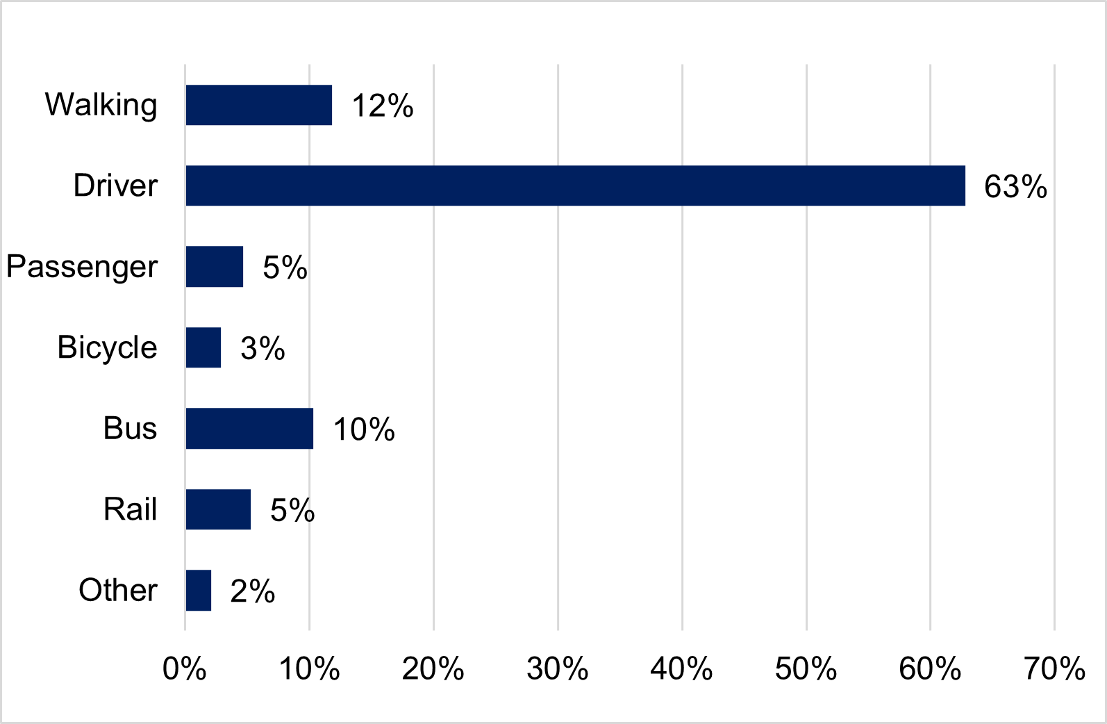 Figure 2.4 - Method of travel to work, 2023. Bar chart showing different methods of travelling to work: walking (12%), driver (63%), passenger (5%), bicycle (3%), bus (10%), rail (5%) and other (2%).