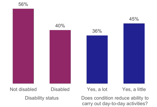Figure 21: Household access to a car for adults aged under 60 in a low household income, as described above