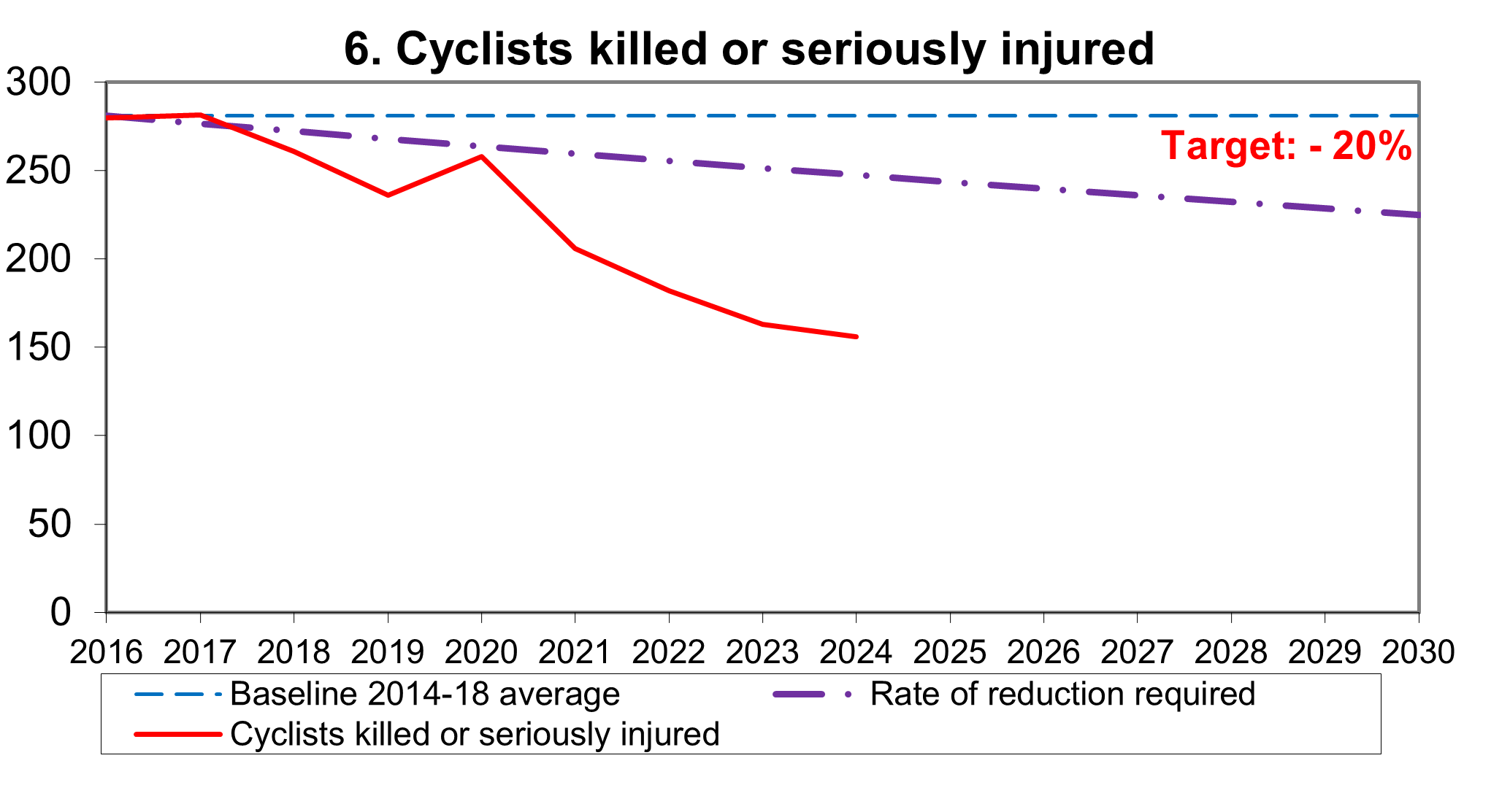Figure 6: Cyclists killed or seriously injured, as described in the text below