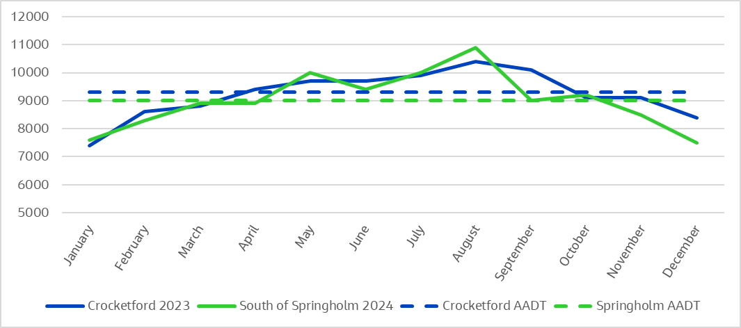 Line chart illustrating monthly traffic variations South of Springholm in 2024 and Crocketford in 2023. Monthly traffic volume trends suggest seasonal traffic patterns on the A75, with noticeably higher volumes during summer. August consistently recorded the highest traffic volumes at both locations. Springholm has an average of 10,900 vehicles in August, while Crocketford is 10,400. December and January, show the lowest traffic volumes, with traffic flow at the South of Springholm counter in January being 7,600 and in Crocketford being 7,100. 