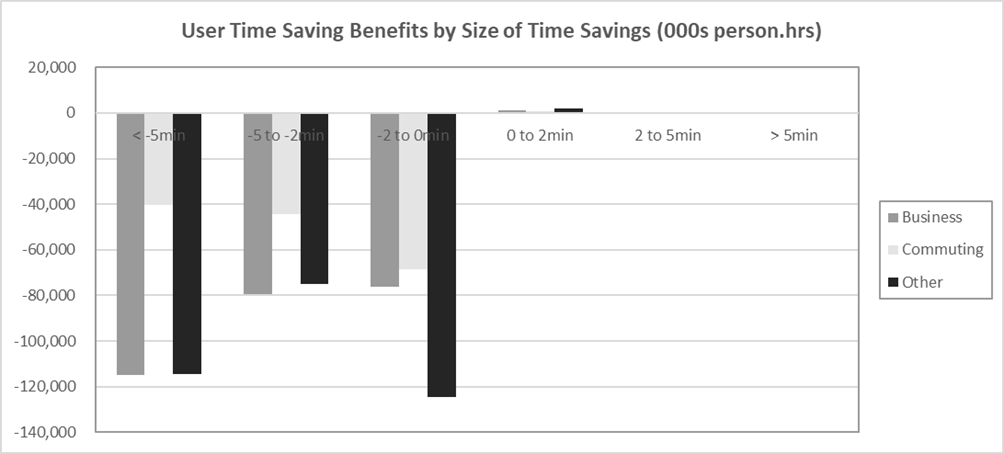 Figure G-36 – With Policy 100% Person Hours by Time Band, as described in text