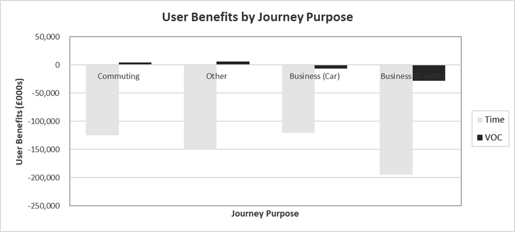 Figure G-4 – Without Policy 100% User Benefits by Journey Purpose, as described in text