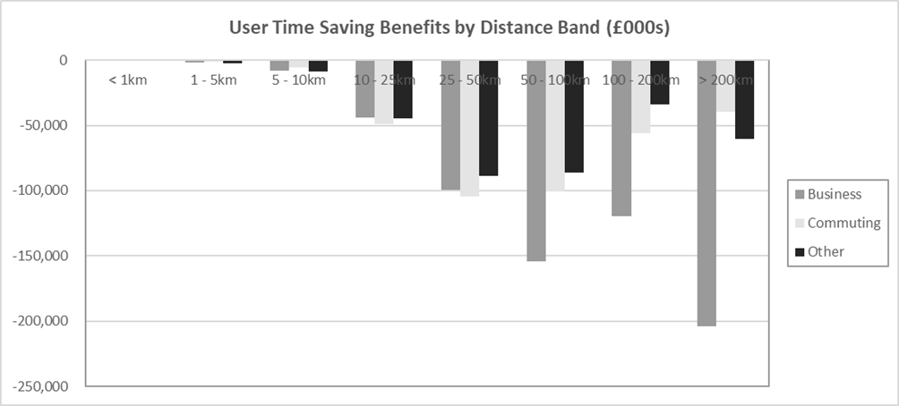 Figure G-29 – Without Policy RC User Benefits by Time Period, as described in text