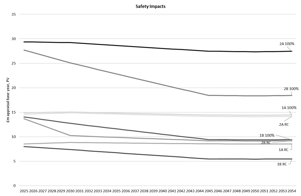 Figure I-5 – Safety Impact Over Appraisal Period, as described in text