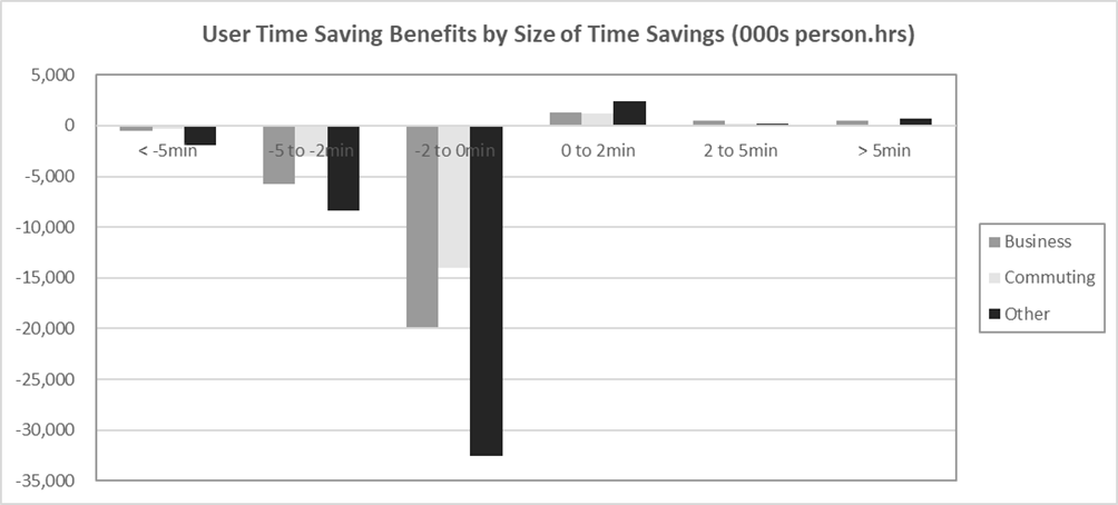 Figure G-15 – With Policy Realistic Compliance Person Hours by Time Band, as described in text