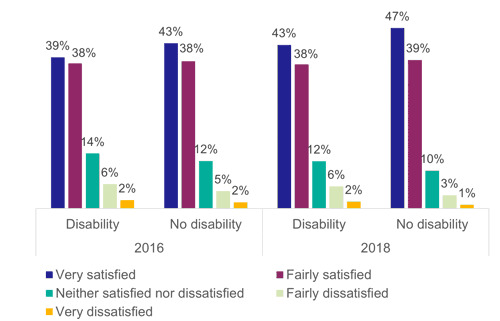 Figure 47: Satisfaction with the amount of personal space on the bus by disability status, as described above