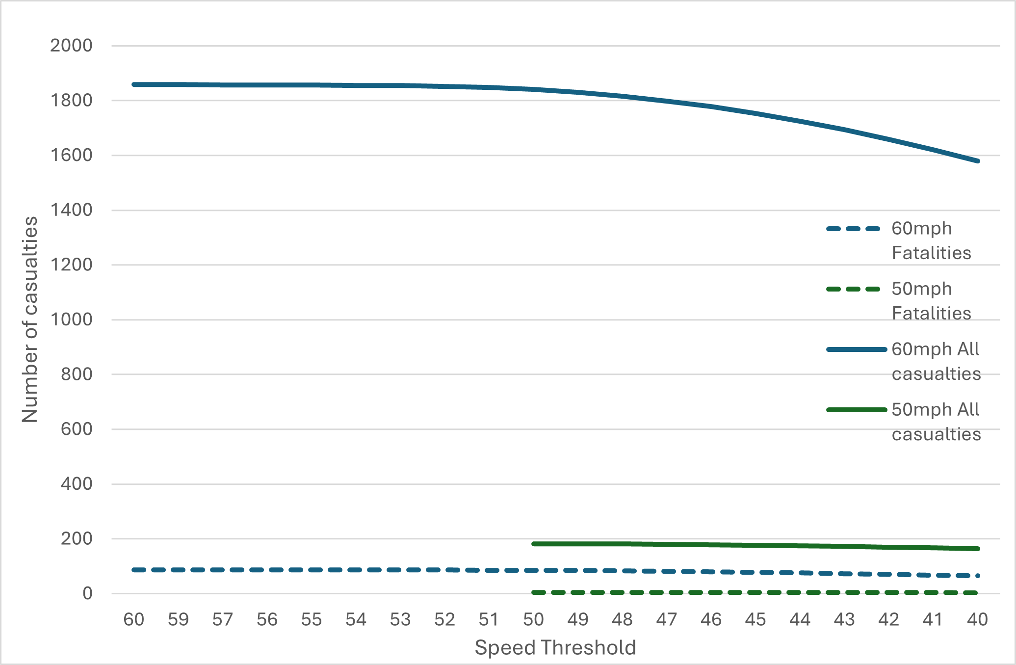 Figure 5 - number of fatalities by change in speed, as described in text