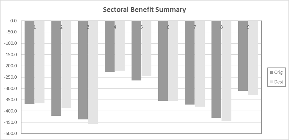 Figure G-38 – Without Policy 100% User Benefits by Sector, as described in text