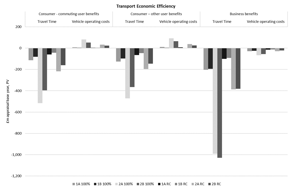 Figure I-1 – Transport Economic Efficiency (TEE) Benefits (£m, 2010 Prices and Values), as described in text