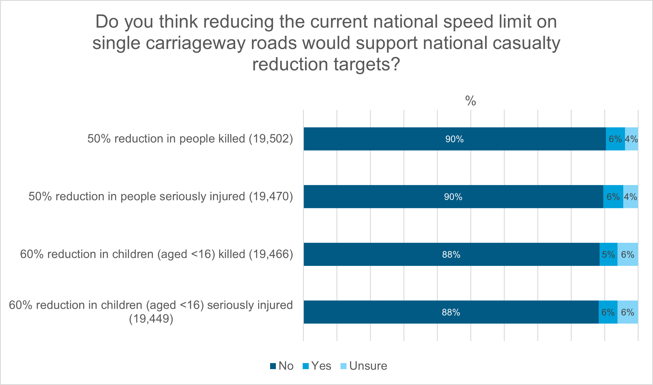 Figure 6: Do you think reducing the current national speed limit on single carriageway roads would support national casualty reduction targets? As described in following text
