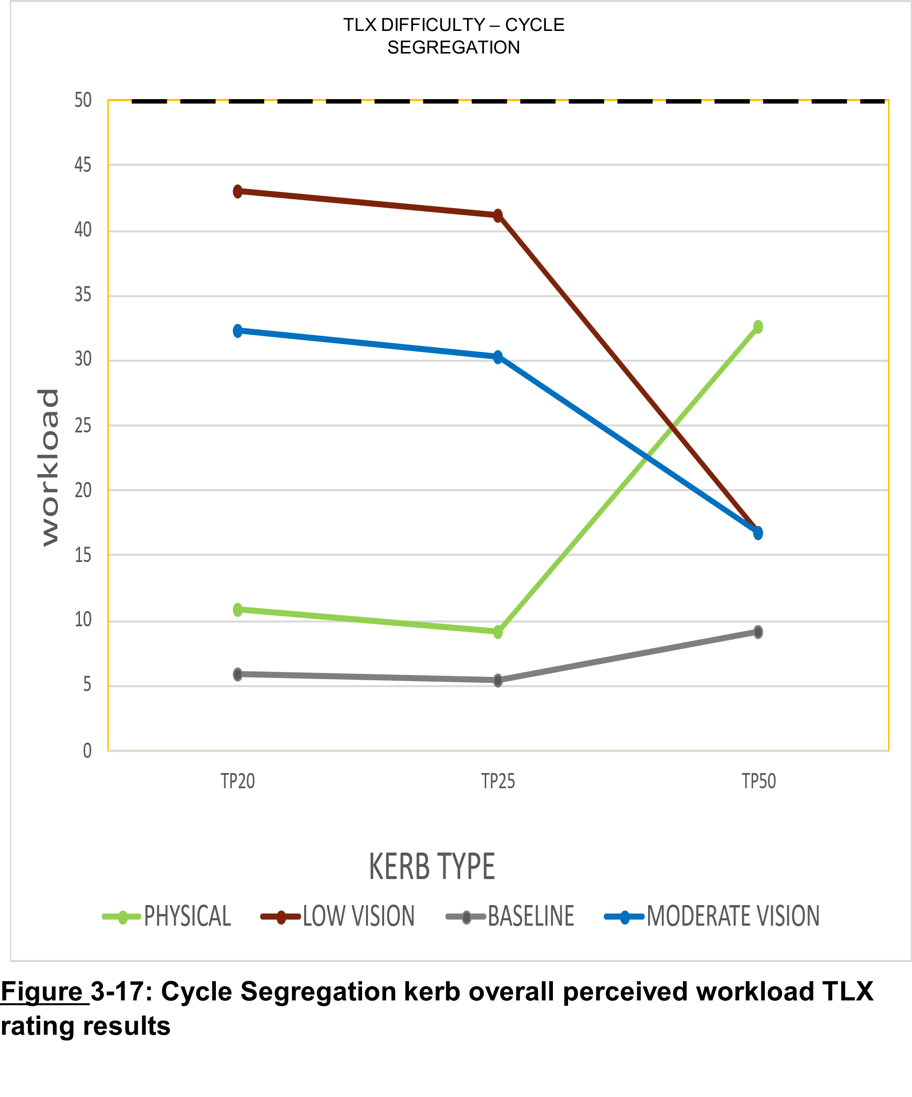 Figure 3 17: Cycle Segregation kerb overall perceived workload TLX rating results, as described in text above