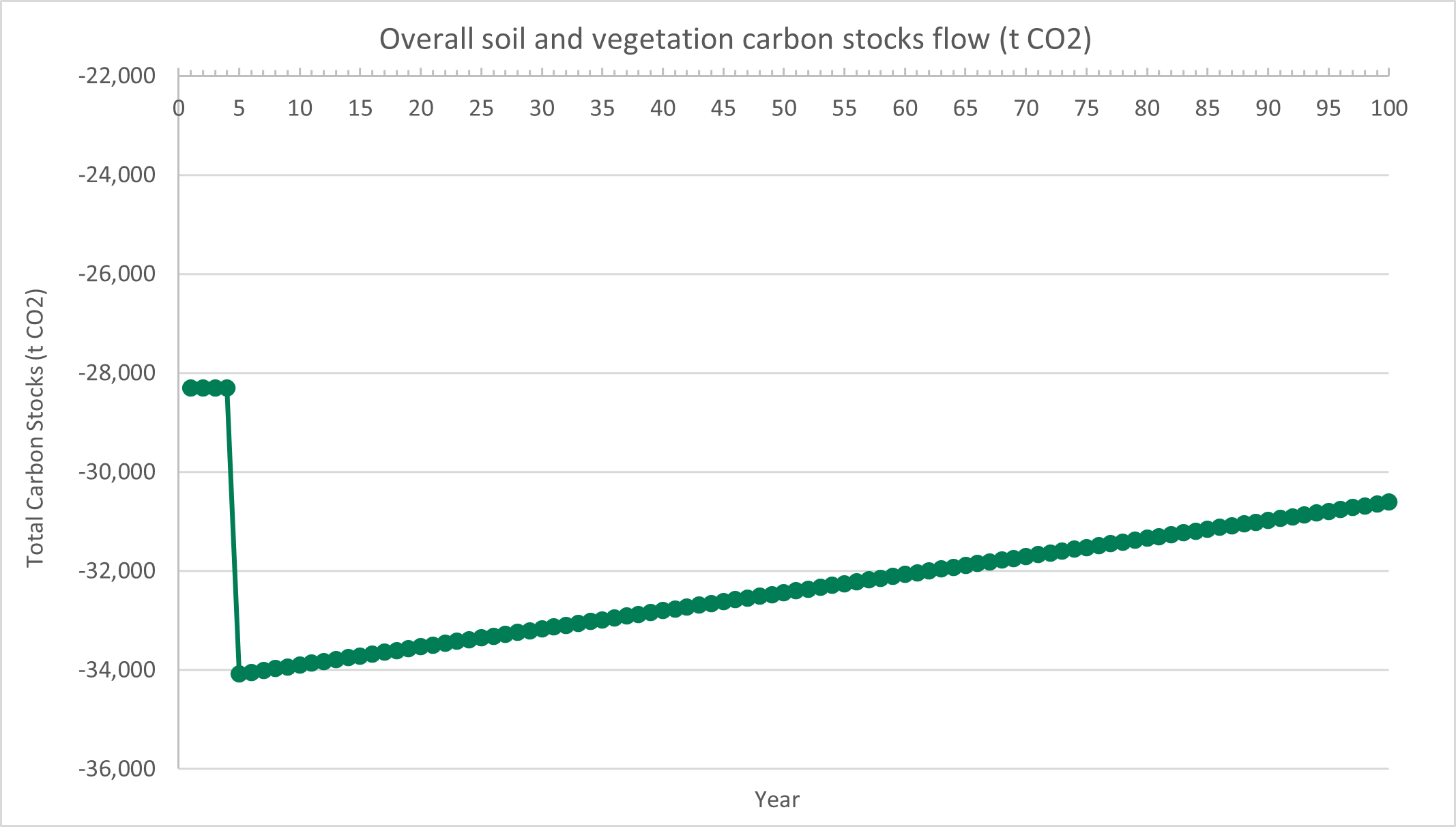 Figure 6 1: Graph showing the overall flow of carbon stocks (soil and vegetation carbon) over the 100-year appraisal period. The initial construction phase loss in 2029 is assumed to be static until the initial operational phase loss in 2033 associated with land use changes. Post-2033, the soil carbon stocks gradually recover as habitats mature during the remainder of the appraisal period, as described in the text above