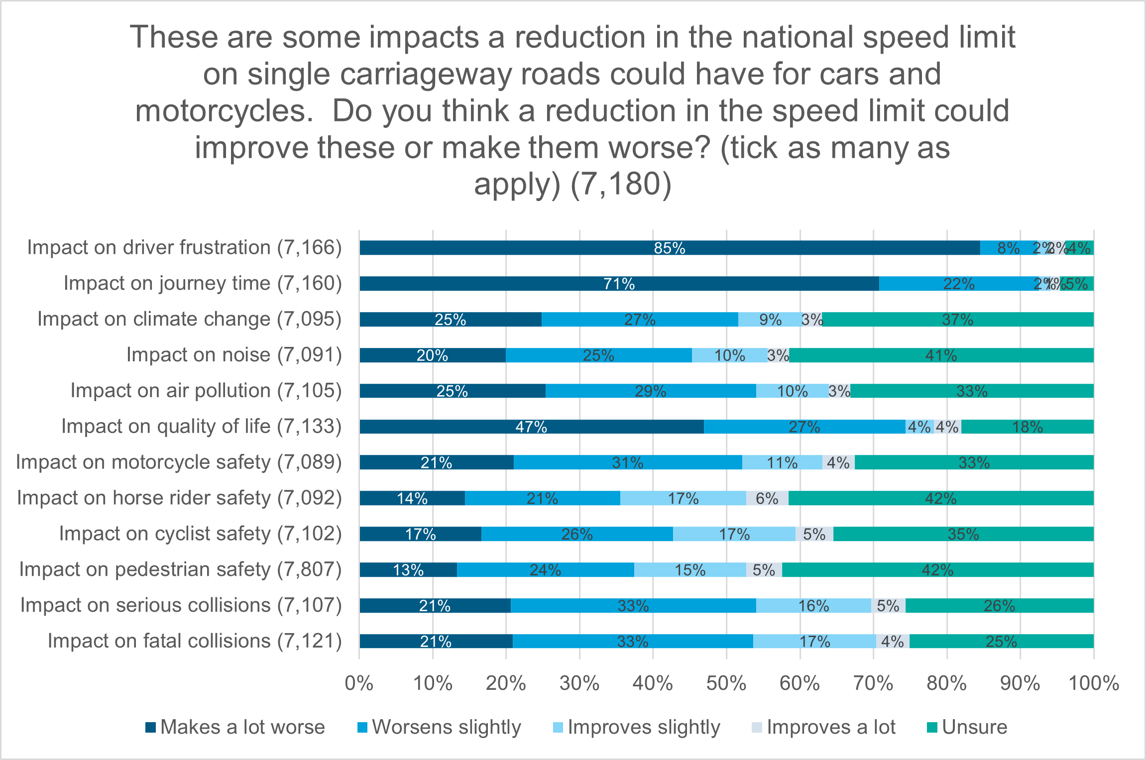 Figure 1: answers to Question 7 prior to additional “no change” question option being added on 9 December 2024