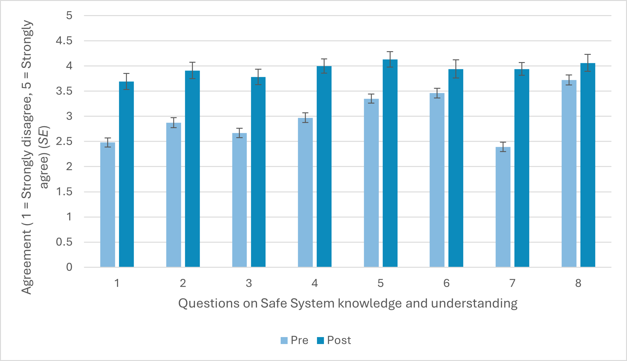 Figure 4-7: Knowledge and understanding of the Safe System among online participants, pre- and post-training (Pre: n = 113, Post: n = 32) (Mean, SE) - as described in text before