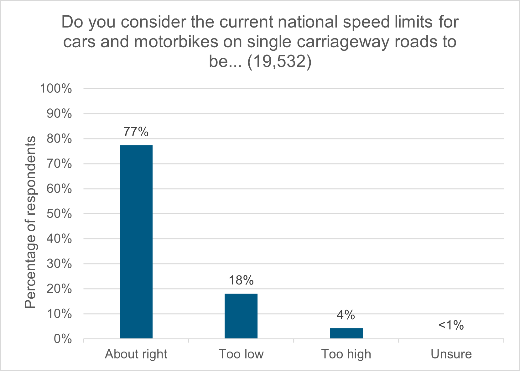 Figure 2: Do you consider the current national speed limits for cars and motorbikes on single carriageway roads to be… as desscribed in following text