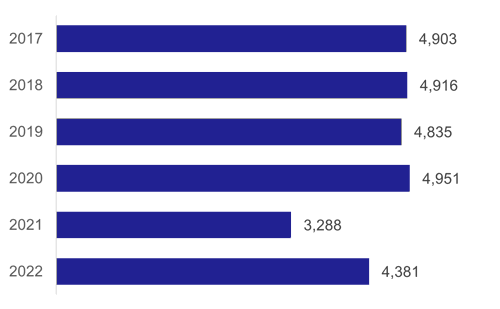 Figure 33: Number of wheelchair accessible taxis, as described above