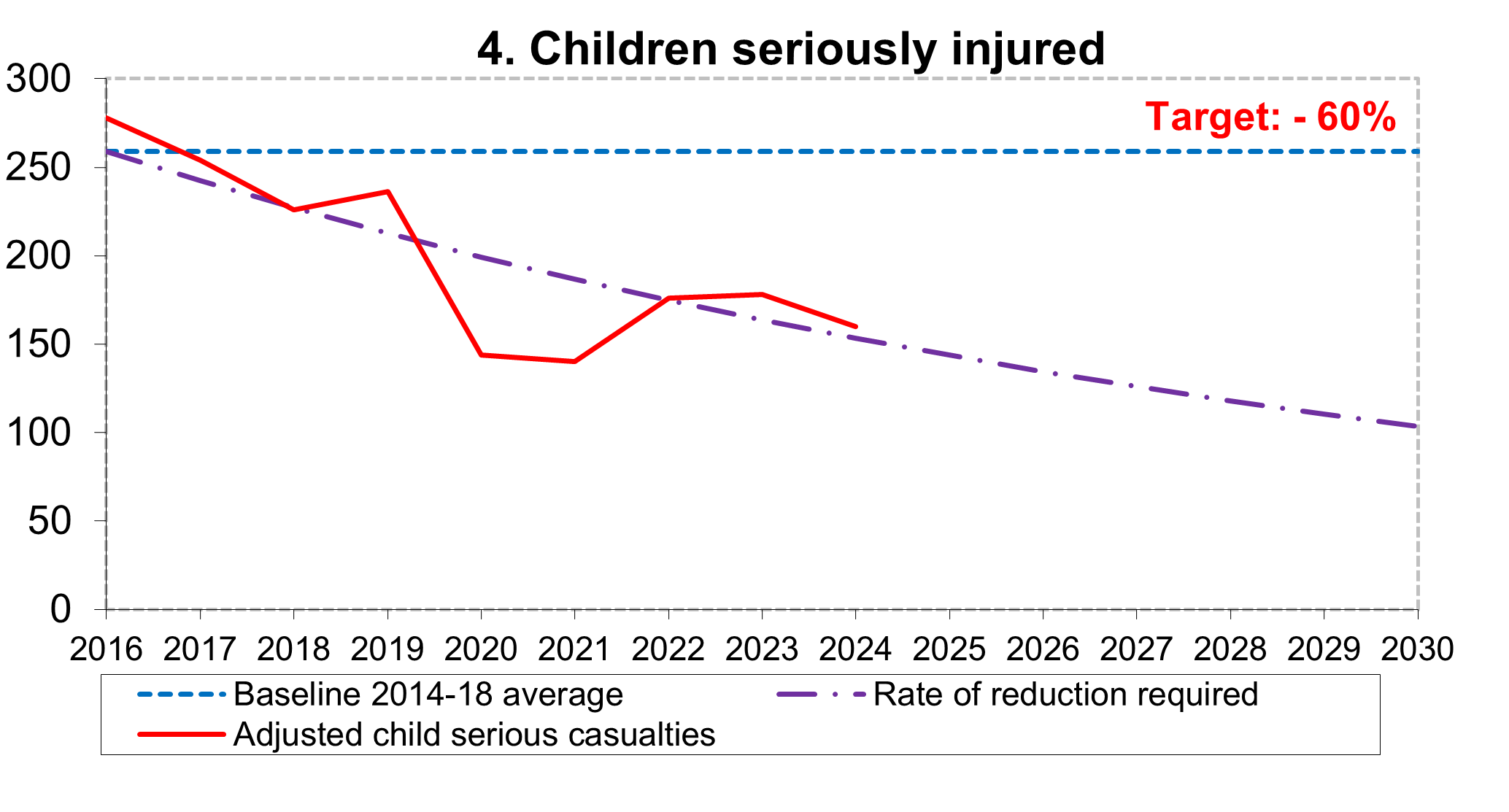 Figure 4: Child Seriously Injured, as described in the text below