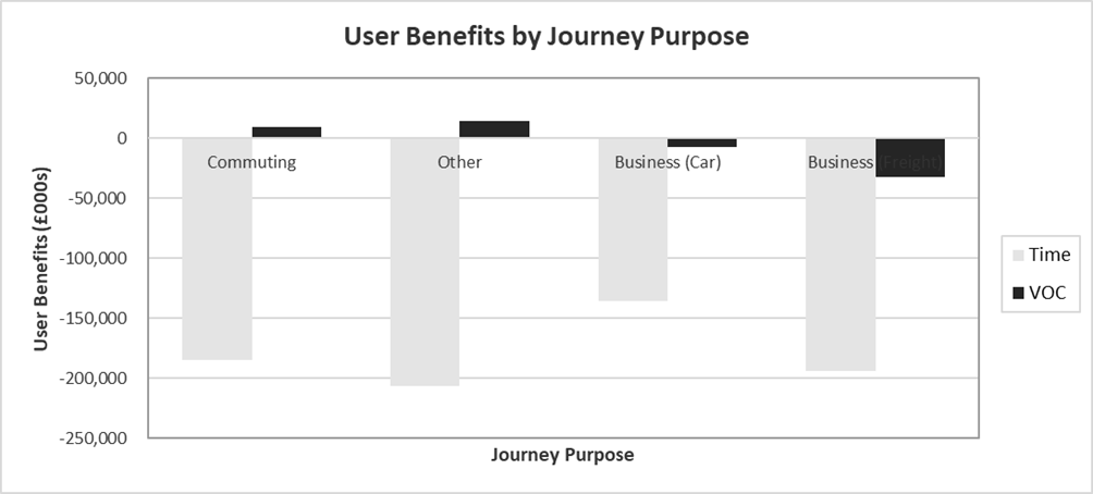 Figure G-2 – Without Policy 100% User Benefits by Journey Purpose, as described in text