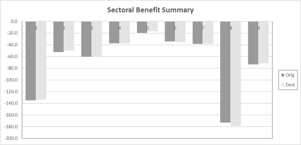 Figure G-20 – With Policy 100% User Benefits by Sector, as described in text