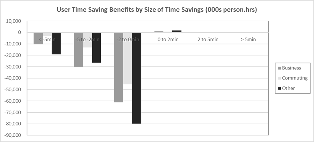 Figure G-35 – With Policy Realistic Compliance Person Hours by Time Band, as described in text