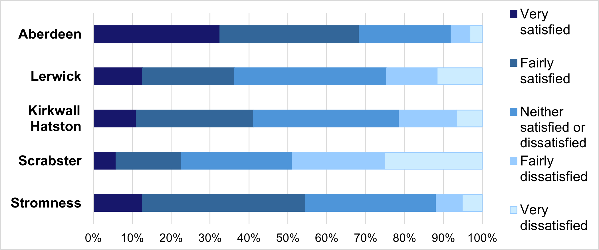 Chart 3: Satisfaction with public transport, as described in the following text