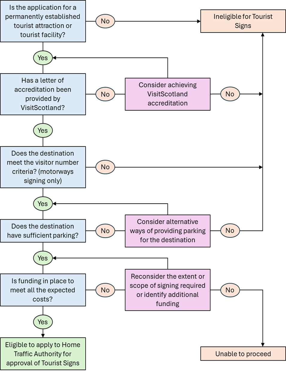 Flow chart setting out the process to consider eligibility for Tourist Signing, as described in the text of this document.
