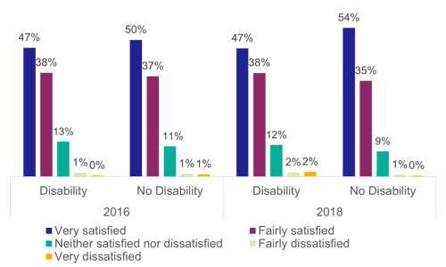 Figure 54: Satisfaction with personal safety while on bus