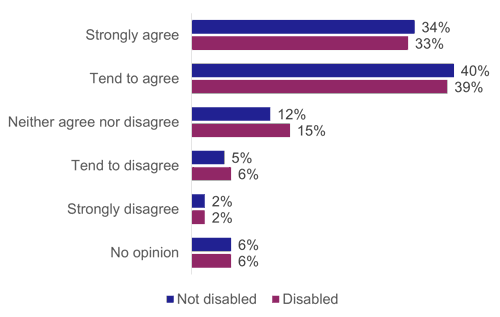 Figure 26: Easy to change from trains to other forms of transport, as described above