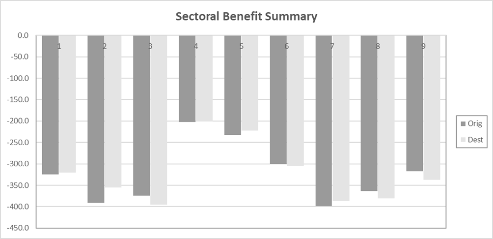 Figure G-40 – 2B 100% User Benefits by Sector, as described in text