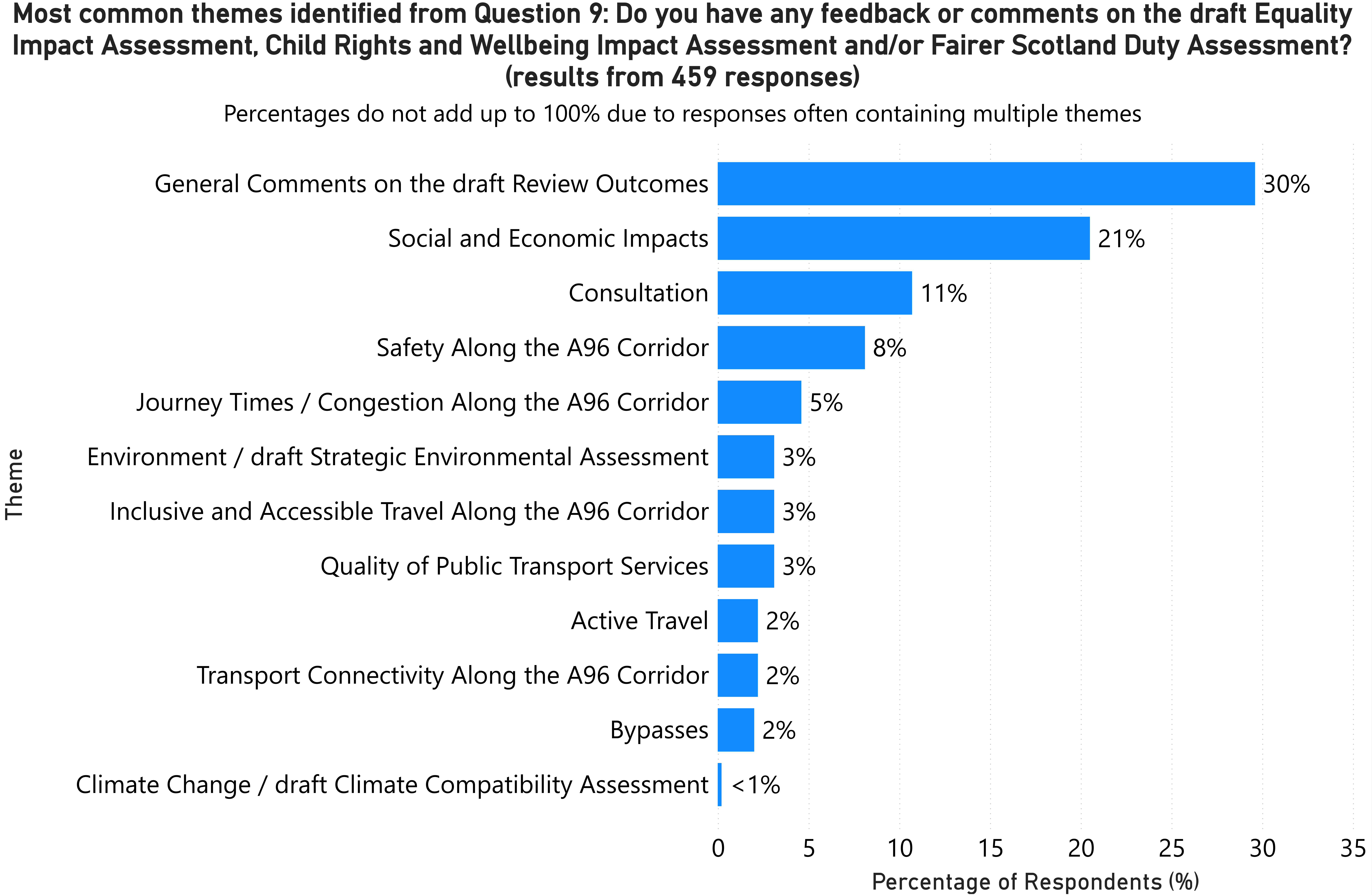 A bar chart showing the results of Question 9 as described in the main text