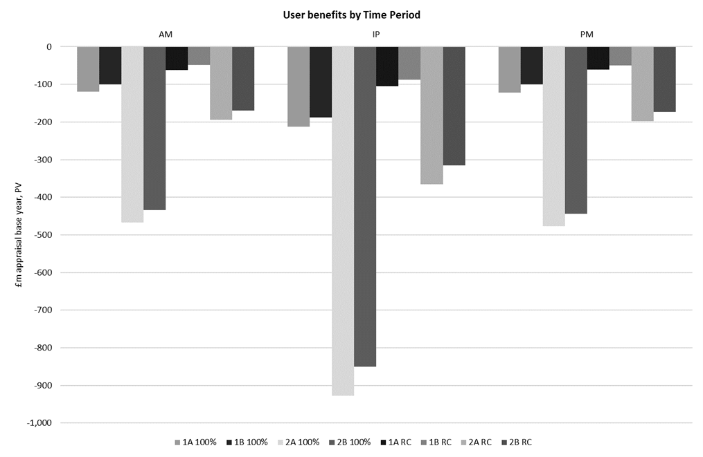 Figure I-3 – Transport User Benefits by Time Period, as described in text