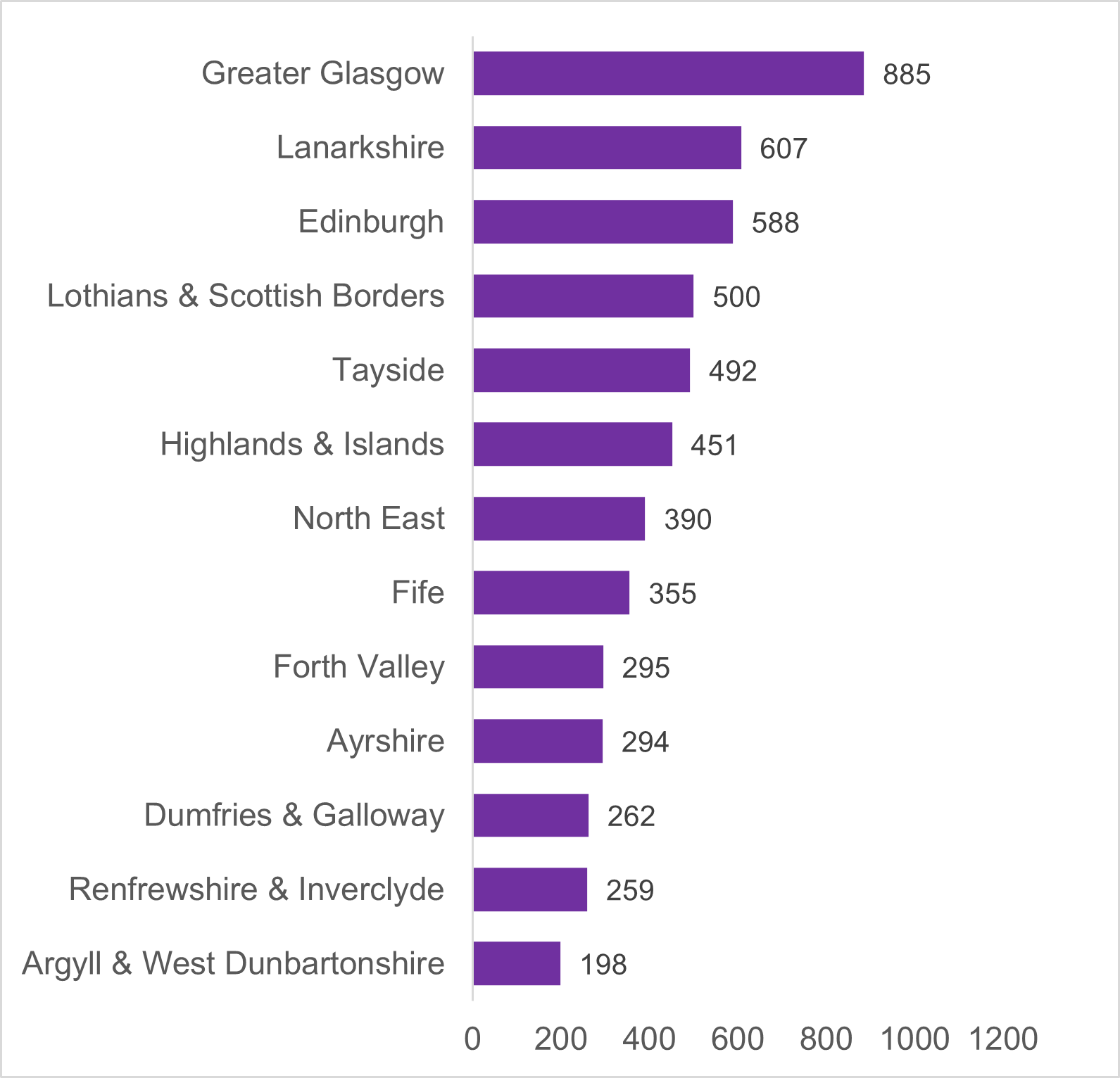 Figure 9: Average number of reported road casualties by police force division, 2020-2024, as described in the text above