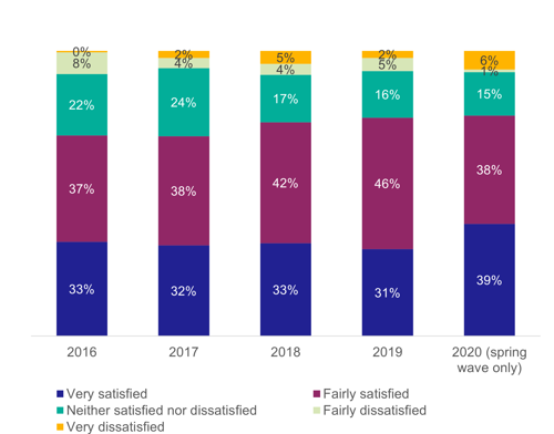 Figure 39: Satisfaction with information during the train journey, as described above