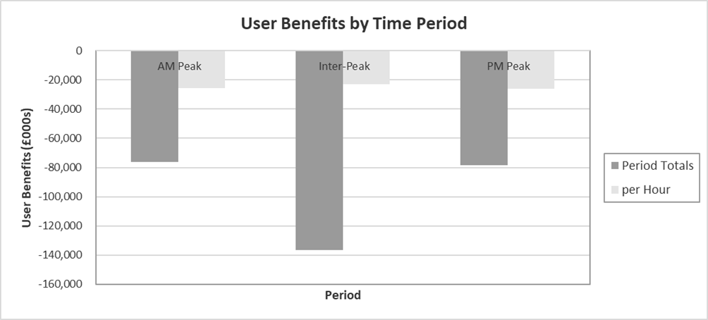Figure G-7 – With Policy Realistic Compliance User Benefits by Time Period, as described in text
