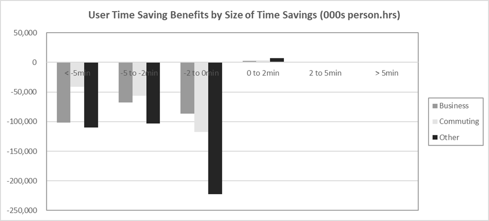 Figure G-34 – Without Policy 100% Person Hours by Time Band, as described in text