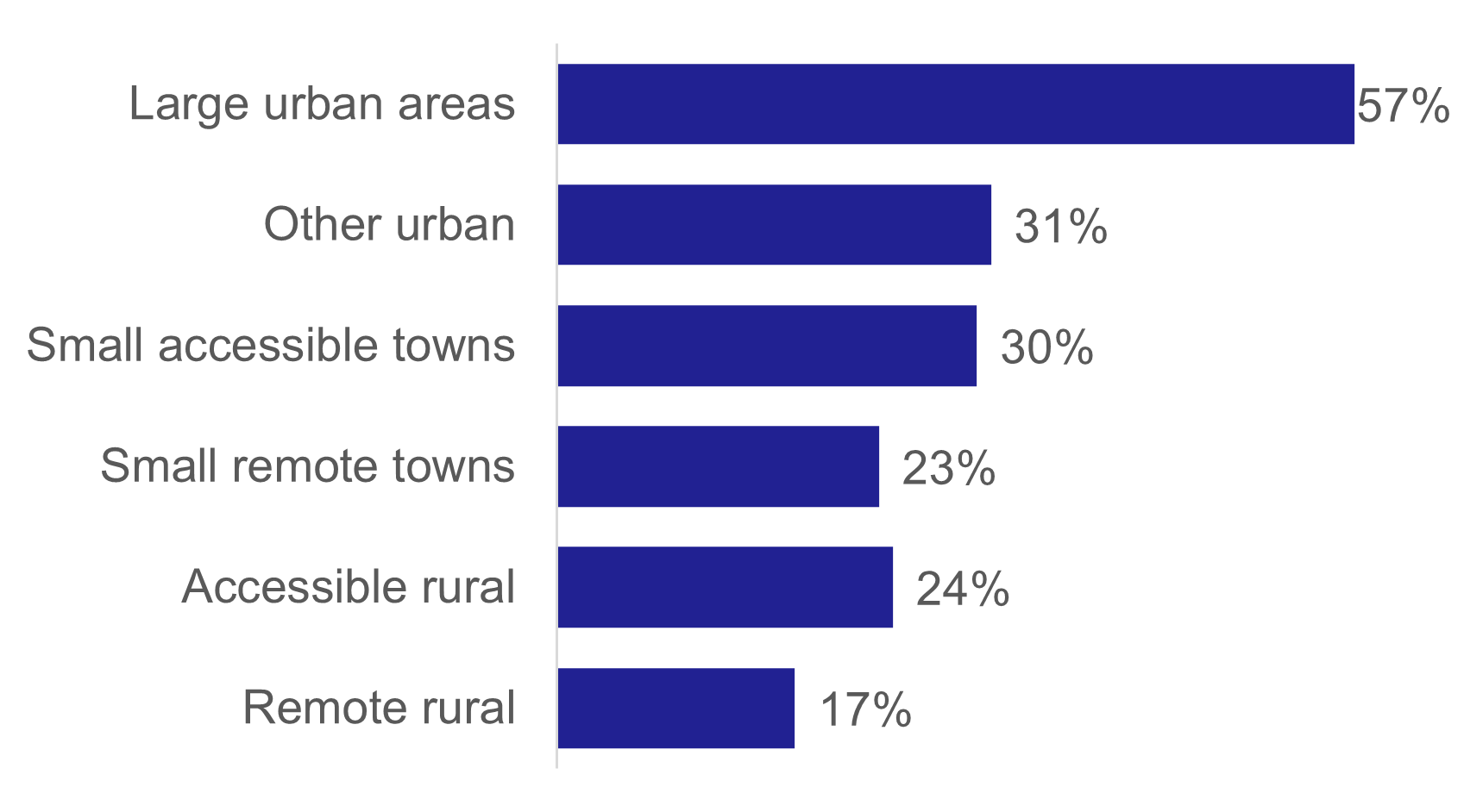 A bar chart showing the percentage of adults using the bus by urban rural category. 57% of people in large urban areas and this declines the more rural the category.