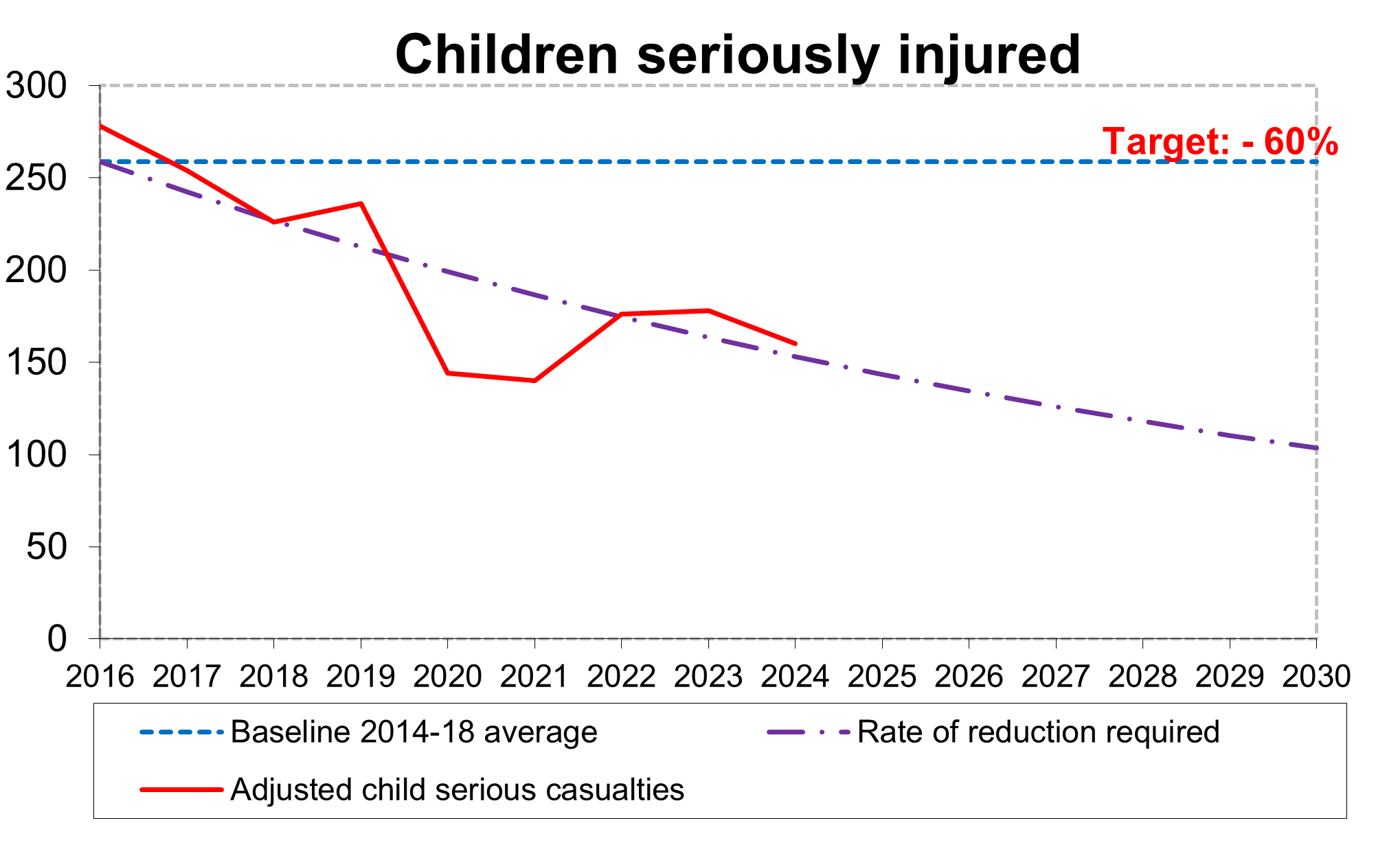 Figure 8 (D) - Reported child seriously Injured casualties, as described in the text after