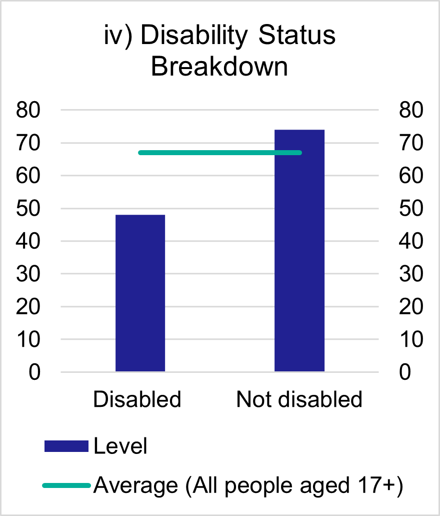 Figure 3.5 (iv) % of those who regularly  drive by disability status.  As discussed below.
