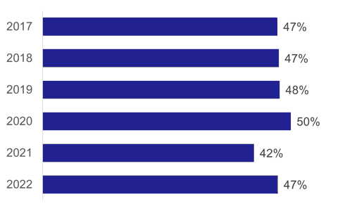 Figure 34: Proportion of wheelchair accessible taxis from total available, as described above