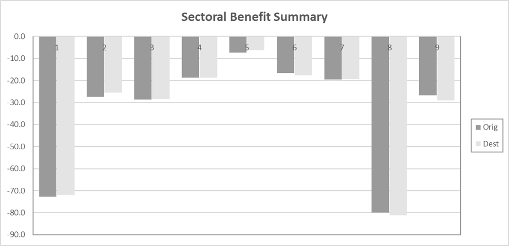 Figure G-19 – With Policy Realistic Compliance User Benefits by Sector, as described in text