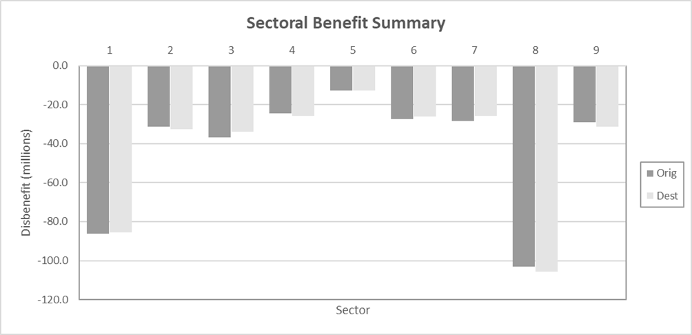 Figure G-17 – Without Policy Realistic Compliance User Benefits by Sector, as described in text