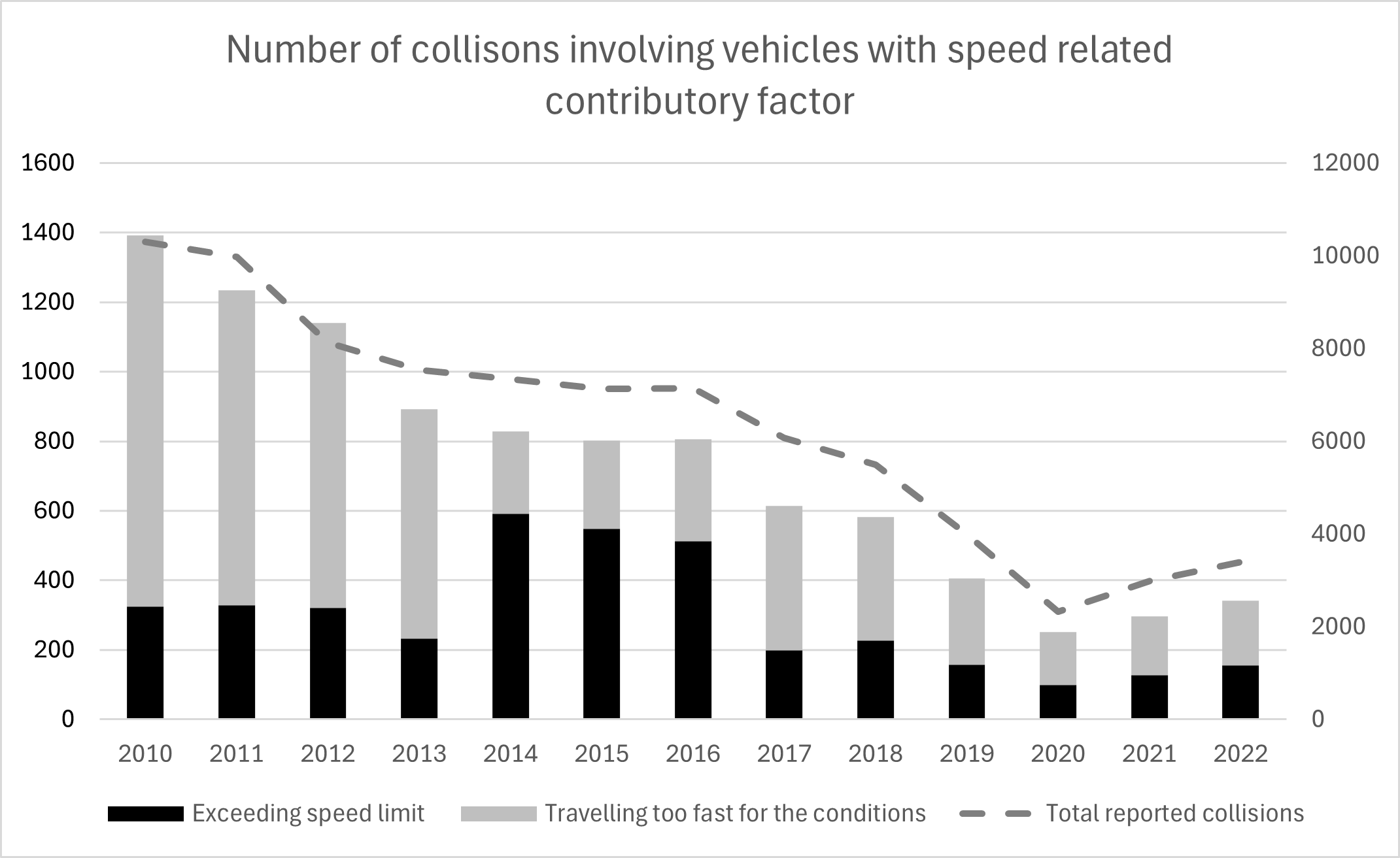 Figure 2-1 - Number of collisions involving vehicles with speed related contributory factor, as described in text above
